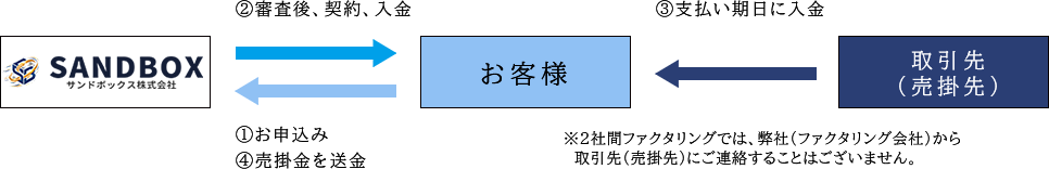2社間ファクタリング 図