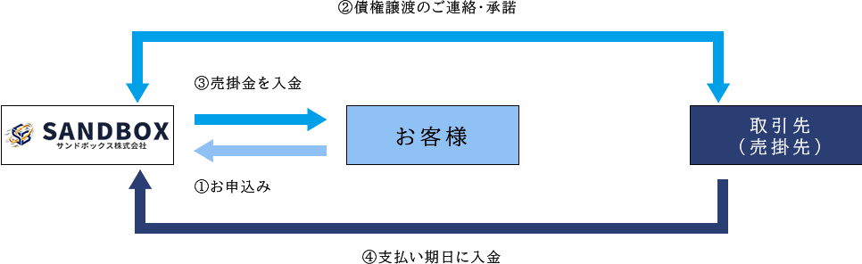 3社間ファクタリング　図